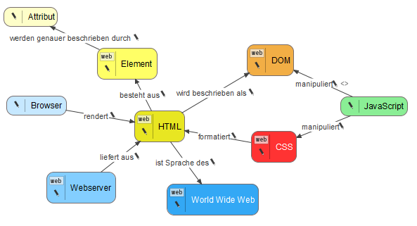 An example of a VUE concept map